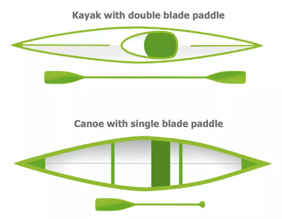 the difference between a kayak and a canoe 